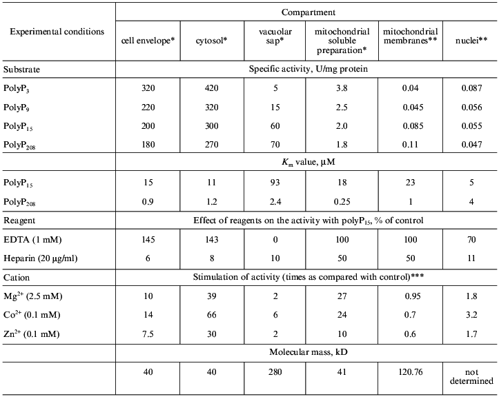 TABLE 1