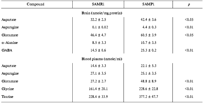 TABLE 3