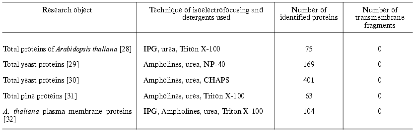 TABLE 3