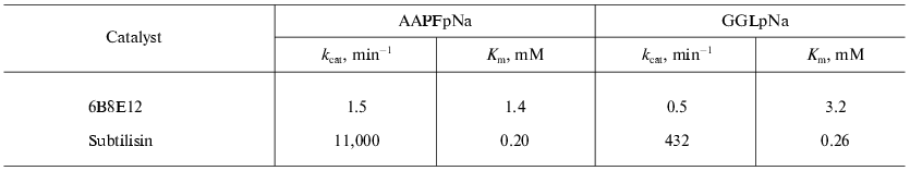 TABLE 2