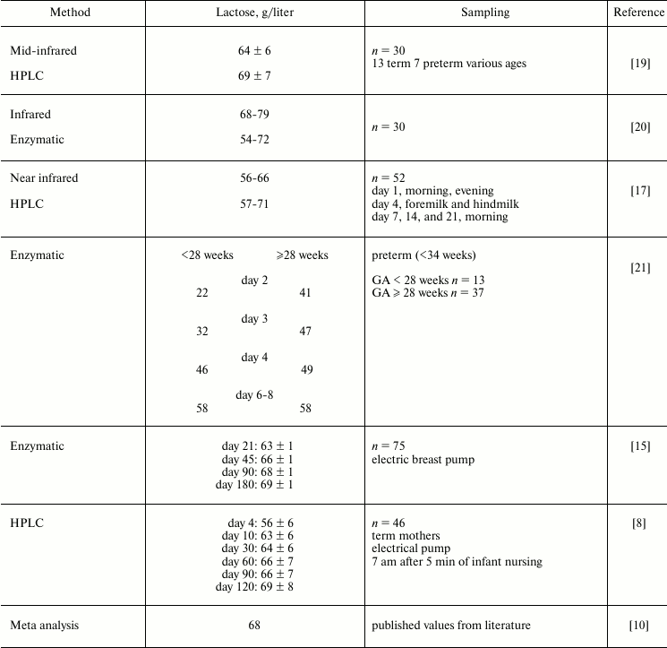 TABLE 1