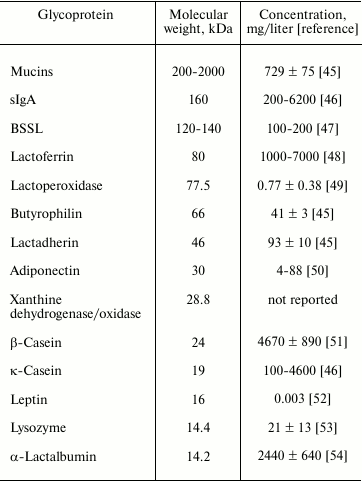 TABLE 2