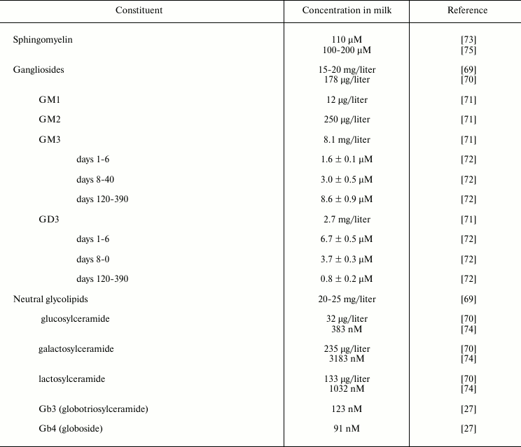 TABLE 3