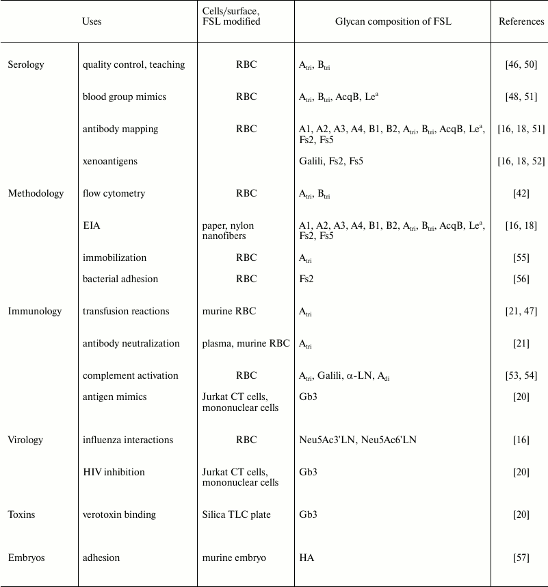 TABLE 3