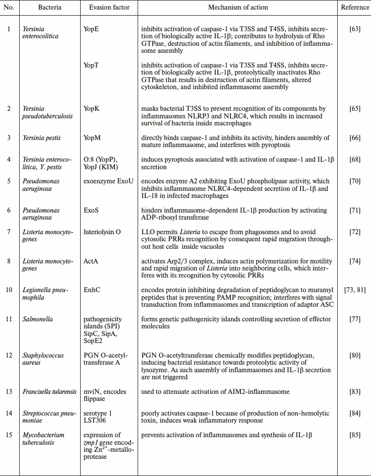 TABLE 1