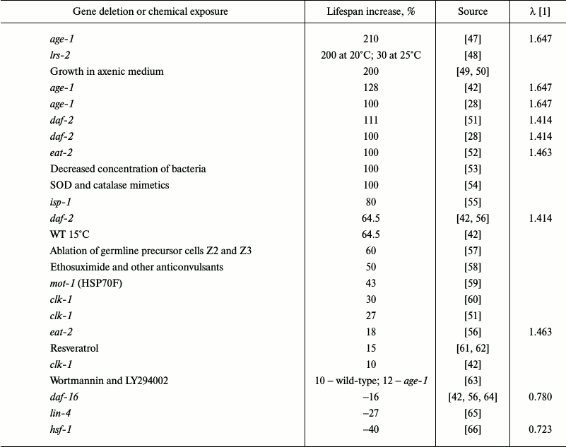 TABLE 1