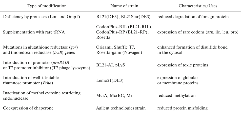 TABLE 2